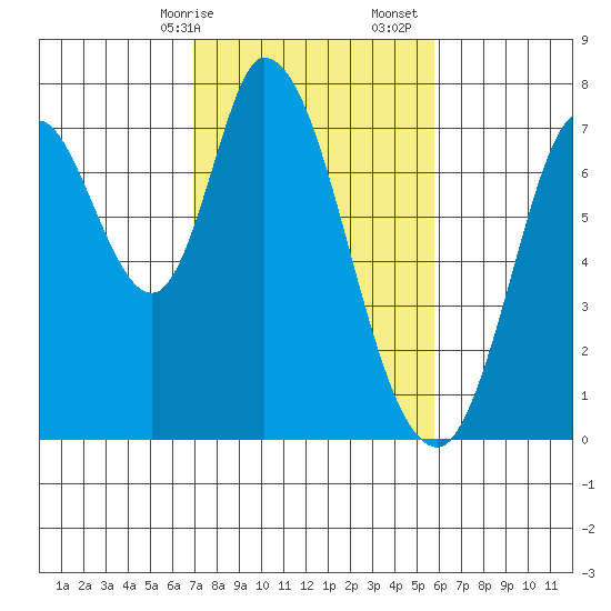 Newark Slough tide chart for Saturday, February 14, 2026