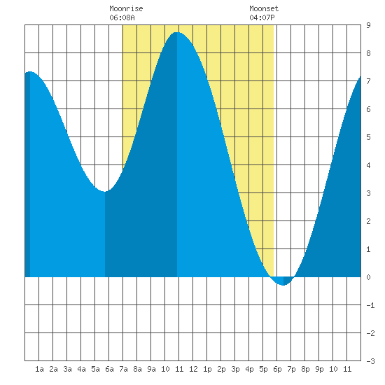 Newark Slough tide chart for Sunday, February 15, 2026