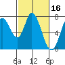 Newark Slough tide chart for Monday, February 16, 2026