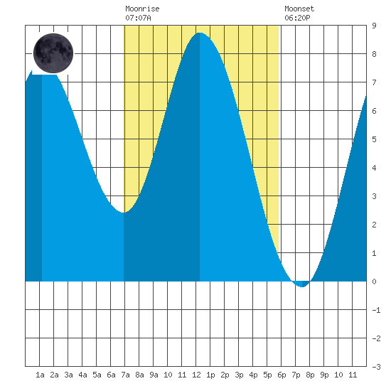 Newark Slough tide chart for Tuesday, February 17, 2026