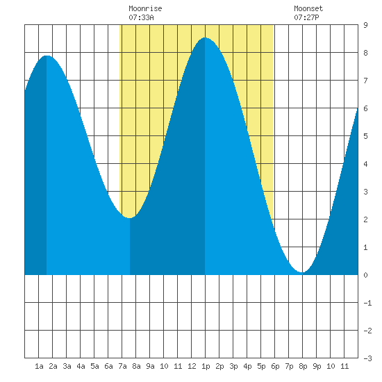 Newark Slough tide chart for Wednesday, February 18, 2026