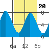 Newark Slough tide chart for Friday, February 20, 2026