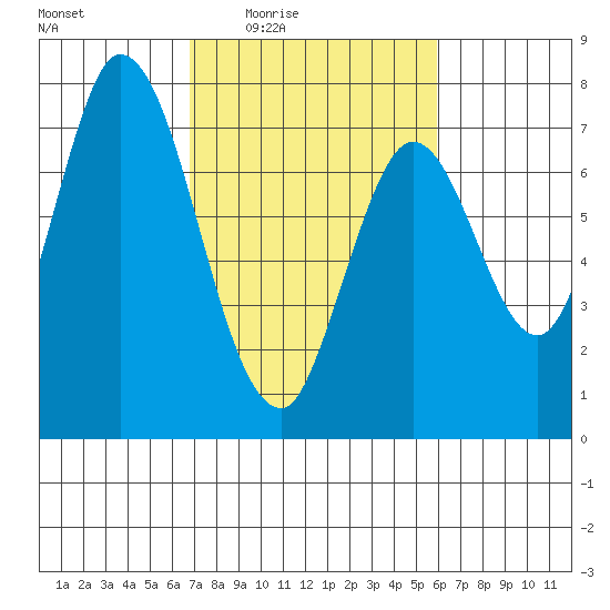 Newark Slough tide chart for Sunday, February 22, 2026