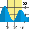 Newark Slough tide chart for Sunday, February 22, 2026