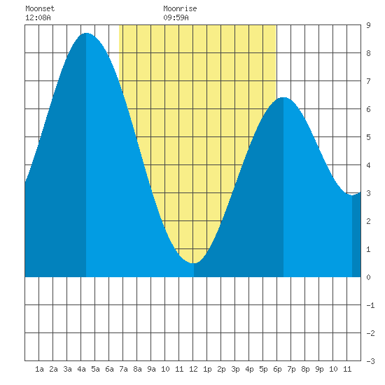 Newark Slough tide chart for Monday, February 23, 2026