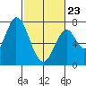 Newark Slough tide chart for Monday, February 23, 2026