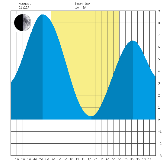 Newark Slough tide chart for Tuesday, February 24, 2026