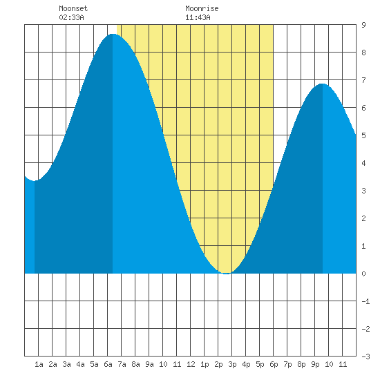 Newark Slough tide chart for Wednesday, February 25, 2026