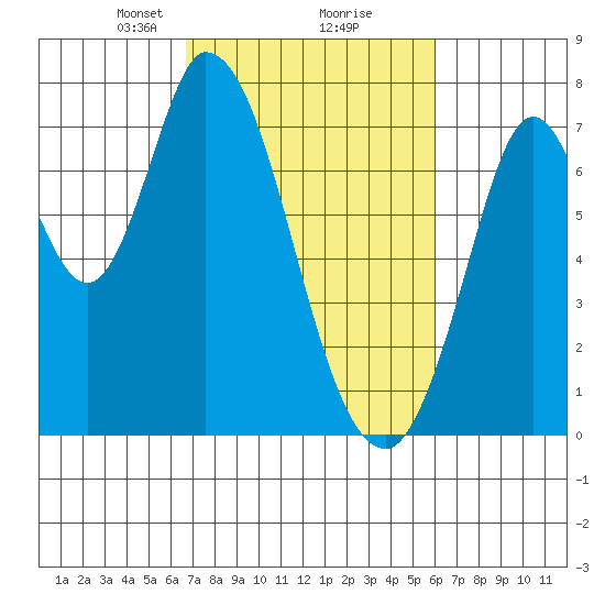 Newark Slough tide chart for Thursday, February 26, 2026