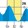 Newark Slough tide chart for Thursday, February 26, 2026