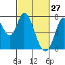 Newark Slough tide chart for Friday, February 27, 2026