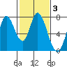 Newark Slough tide chart for Tuesday, February 3, 2026