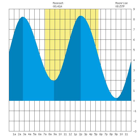 Newark Slough tide chart for Wednesday, February 4, 2026