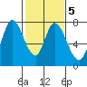 Newark Slough tide chart for Thursday, February 5, 2026