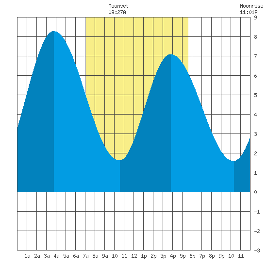 Newark Slough tide chart for Friday, February 6, 2026