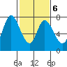 Newark Slough tide chart for Friday, February 6, 2026