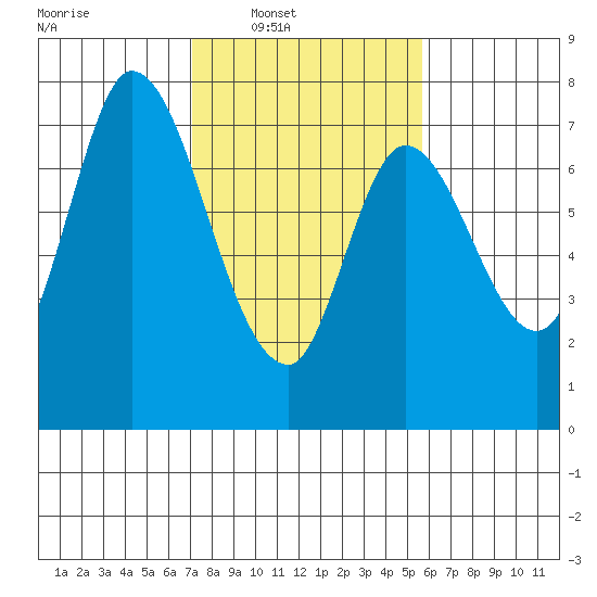 Newark Slough tide chart for Saturday, February 7, 2026