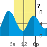 Newark Slough tide chart for Saturday, February 7, 2026