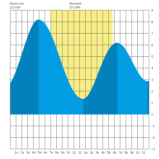Newark Slough tide chart for Sunday, February 8, 2026