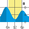 Newark Slough tide chart for Sunday, February 8, 2026