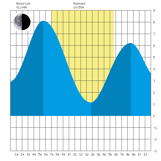 Newark Slough tide chart for Monday, February 9, 2026
