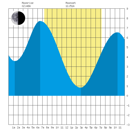 Newark Slough tide chart for Wednesday, March 11, 2026