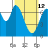 Newark Slough tide chart for Thursday, March 12, 2026
