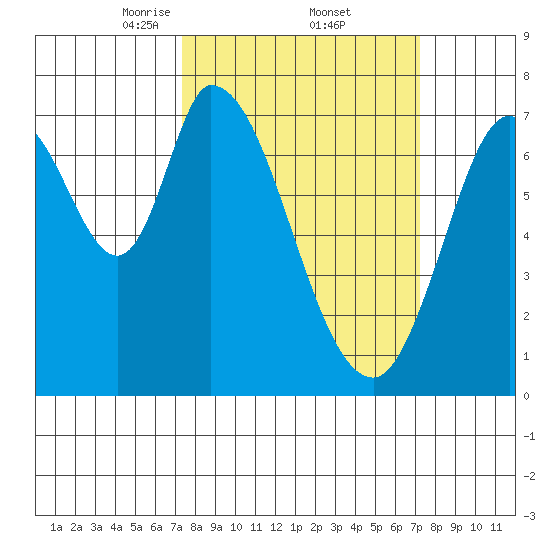 Newark Slough tide chart for Friday, March 13, 2026