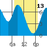 Newark Slough tide chart for Friday, March 13, 2026