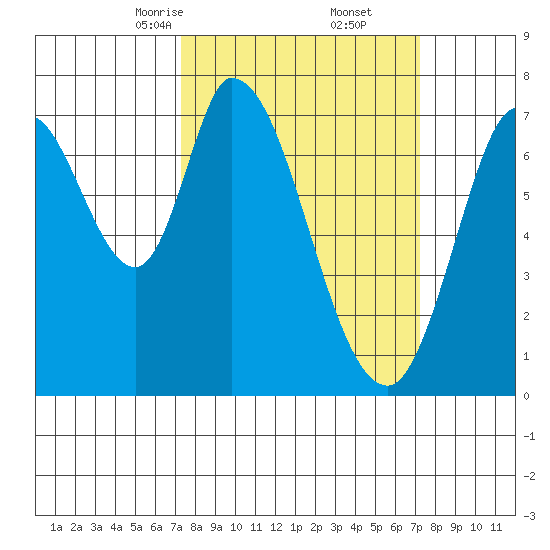 Newark Slough tide chart for Saturday, March 14, 2026