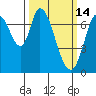 Newark Slough tide chart for Saturday, March 14, 2026