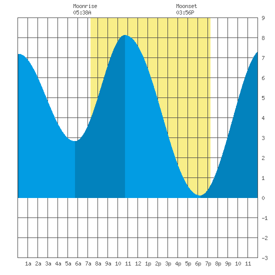 Newark Slough tide chart for Sunday, March 15, 2026