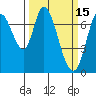 Newark Slough tide chart for Sunday, March 15, 2026