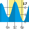 Newark Slough tide chart for Tuesday, March 17, 2026