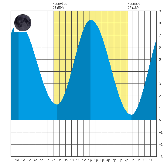 Newark Slough tide chart for Wednesday, March 18, 2026