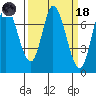 Newark Slough tide chart for Wednesday, March 18, 2026