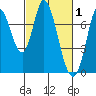Newark Slough tide chart for Sunday, March 1, 2026