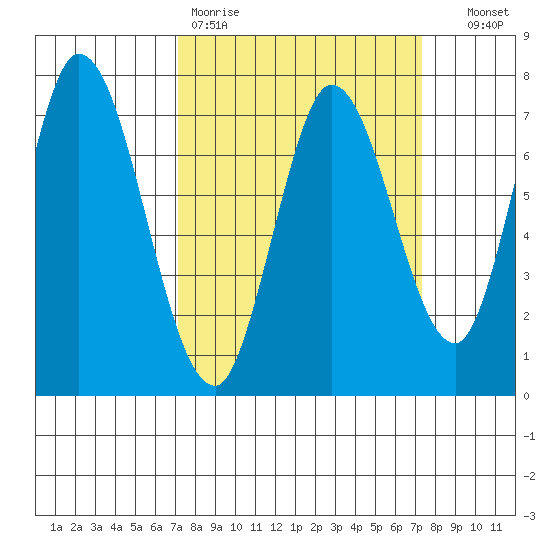 Newark Slough tide chart for Friday, March 20, 2026