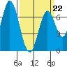 Newark Slough tide chart for Sunday, March 22, 2026