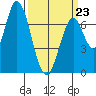 Newark Slough tide chart for Monday, March 23, 2026