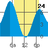 Newark Slough tide chart for Tuesday, March 24, 2026