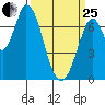 Newark Slough tide chart for Wednesday, March 25, 2026