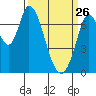 Newark Slough tide chart for Thursday, March 26, 2026