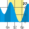 Newark Slough tide chart for Friday, March 27, 2026