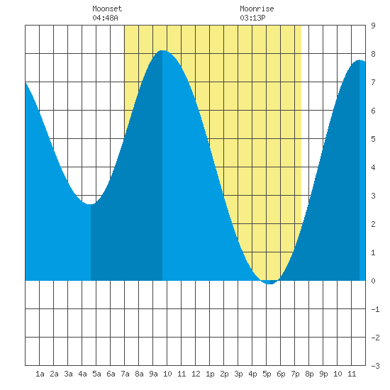 Newark Slough tide chart for Saturday, March 28, 2026