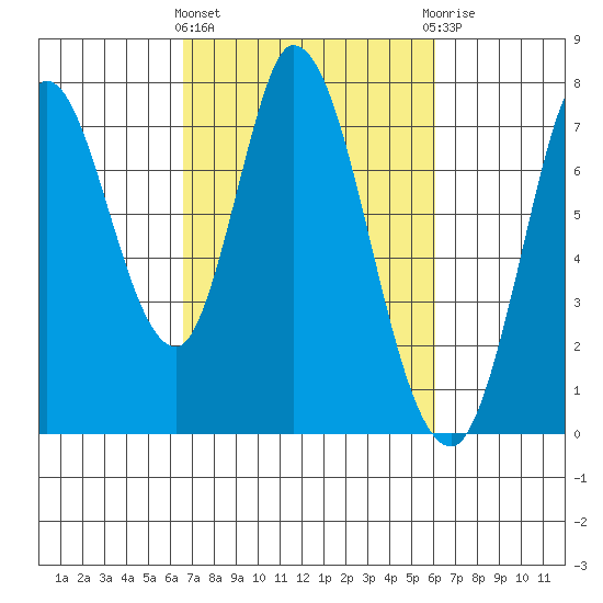 Newark Slough tide chart for Monday, March 2, 2026
