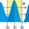 Newark Slough tide chart for Monday, March 2, 2026