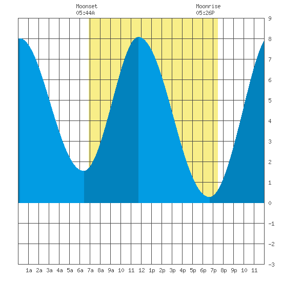 Newark Slough tide chart for Monday, March 30, 2026
