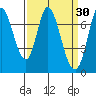 Newark Slough tide chart for Monday, March 30, 2026