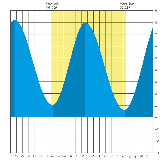 Newark Slough tide chart for Tuesday, March 31, 2026
